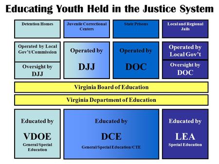 Educating Youth Held in the Justice System Detention HomesJuvenile Correctional Centers Local and Regional Jails Operated by DJJ Educated by DCE General/Special.
