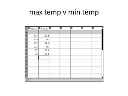 Max temp v min temp. It can be seen from the scatterplot that there is a correlation between max temp and min temp. Generally, as min temp increases,