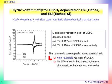 박막및 전지재료연구실 강원대학교 1 Cyclic voltammetry for LiCoO 2 deposited on Fsi (Flat-Si) and ESi (Etched-Si) Scan rate = 0.1 mV/sec ESi FSi Cyclic voltammetry with.