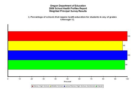 Oregon Department of Education 2006 School Health Profiles Report Weighted Principal Survey Results.