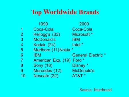 1990 2000 1Coca-ColaCoca-Cola 2Kellogg's (33)Microsoft * 3McDonald'sIBM 4Kodak (24)Intel * 5Marlboro (11)Nokia * 6IBMGeneral Electric * 7American Exp.