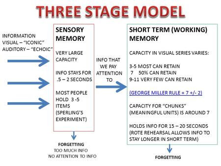INFORMATION VISUAL – “ICONIC” AUDITORY – “ECHOIC” SENSORY MEMORY VERY LARGE CAPACITY INFO STAYS FOR.5 – 2 SECONDS MOST PEOPLE HOLD 3 -5 ITEMS (SPERLING’S.