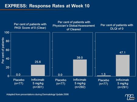 EXPRESS: Response Rates at Week 10 0.0 25.6 0 20 40 60 80 100 Placebo (n=77) Infliximab 5 mg/kg (n=301) Per cent of patients Per cent of patients with.