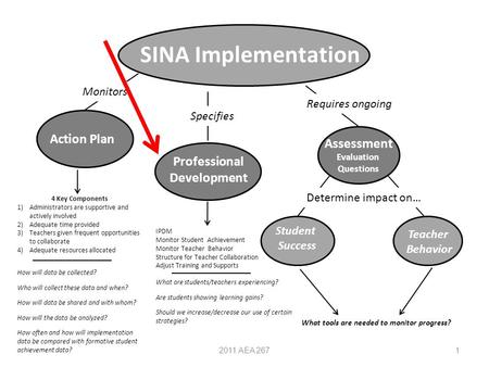 1 SINA Implementation Action Plan Professional Development Assessment Evaluation Questions Requires ongoing Specifies Monitors Student Success Teacher.