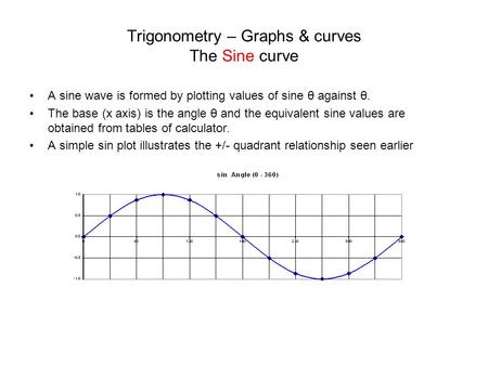 Trigonometry – Graphs & curves The Sine curve