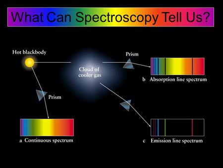 What Can Spectroscopy Tell Us?. Atom or Molecular Fingerprints Every atom or molecule exists in its own unique energy state. This energy state is dependent.