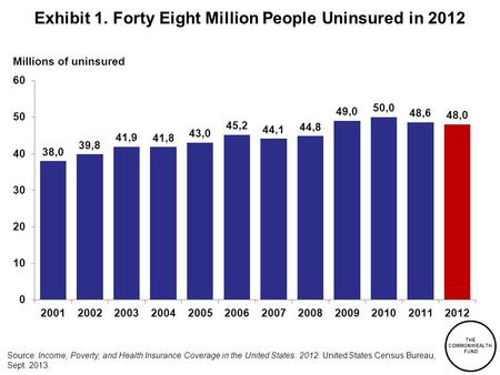 THE COMMONWEALTH FUND Millions of uninsured Source: Income, Poverty, and Health Insurance Coverage in the United States: 2012. United States Census Bureau,