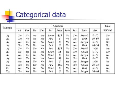 Categorical data. Decision Tree Classification Which feature to split on? Try to classify as many as possible with each split (This is a good split)