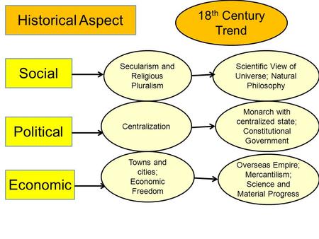 Historical Aspect Social Political Economic 18th Century Trend