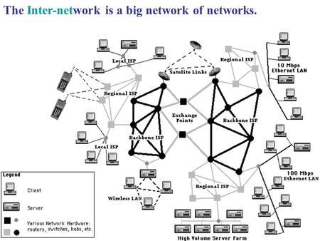 The Inter-network is a big network of networks.. The five-layer networking model for the internet.