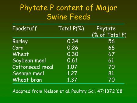 Foodstuff Total P(%) Phytate (% of Total P) Barley0.3456 Corn0.2666 Wheat0.3067 Soybean meal0.6161 Cottonseed meal1.0770 Sesame meal1.2781 Wheat bran1.3770.