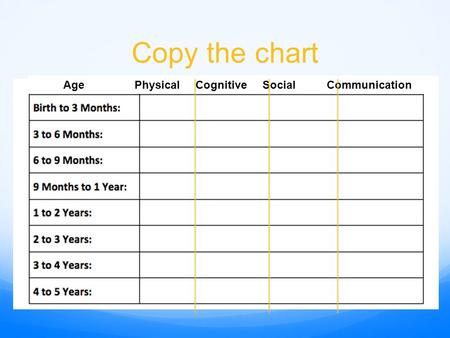 Copy the chart Age Physical Cognitive Social Communication.