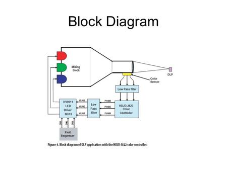 Block Diagram. Computer Simulation Color Mixing.