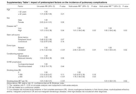 Supplementary Table 1. Impact of pretransplant factors on the incidence of pulmonary complications FactorUnivariate RR (95% CI)P-valueMultivariate RR *1.