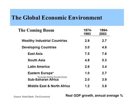 The Global Economic Environment The Coming Boom Wealthy Industrial Countries2.92.7 Developing Countries3.04.8 East Asia7.57.6 South Asia4.85.3 Latin America2.63.4.