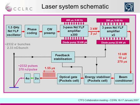 CTF3 Collaboration meeting – CERN, 16-17 January 2007 Laser system schematic 22 44 1.55  s 200  s, 5-50 Hz 15 kW 10  J 270  s ~2332 pulses 370.