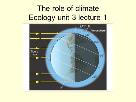 The role of climate Ecology unit 3 lecture 1. What is climate? Climate: average, year-round conditions in a region Weather: the day-to-day conditions.