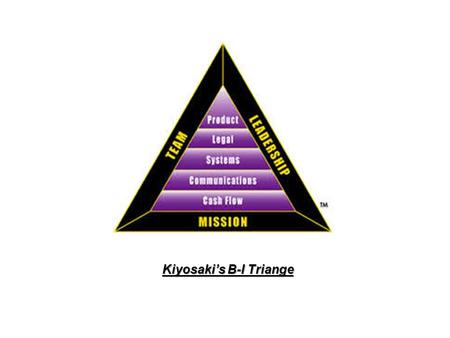 Kiyosaki’s B-I Triange. Money Management Marketing LeadGeneration ClientFulfillment Leadership LeadConversion E-Myth Franchise Prototype Model.