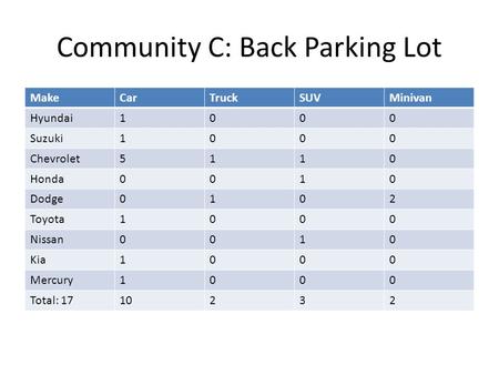 Community C: Back Parking Lot MakeCarTruckSUVMinivan Hyundai1000 Suzuki1000 Chevrolet5110 Honda0010 Dodge0102 Toyota1000 Nissan0010 Kia1000 Mercury1000.