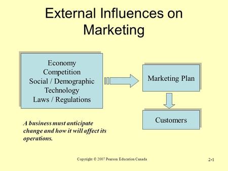 Copyright © 2007 Pearson Education Canada 2-1 External Influences on Marketing Economy Competition Social / Demographic Technology Laws / Regulations Economy.