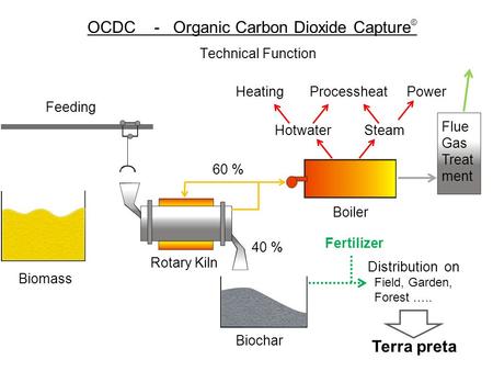 OCDC - Organic Carbon Dioxide Capture © Biomass Rotary Kiln Biochar Boiler Feeding 40 % 60 % Steam PowerProcessheat Hotwater Heating Flue Gas Treat ment.