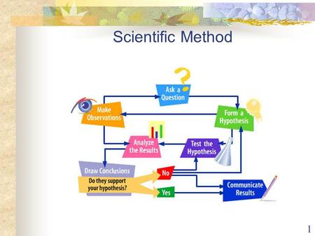 1 Scientific Method. 2 1. Observation Leads to collecting data Data: The information collected from an experiment.