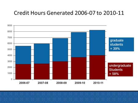 Credit Hours Generated 2006-07 to 2010-11 undergraduate Students + 58% graduate students + 39% 0 1000 2000 3000 4000 5000 6000 7000 8000 9000 2006-072007-082008-092009-102010-11.