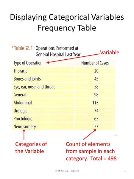 Displaying Categorical Variables Frequency Table 1Section 2.1, Page 24 Variable Categories of the Variable Count of elements from sample in each category.