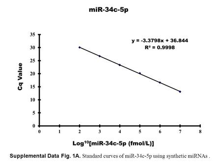 Supplemental Data Fig. 1A. Standard curves of miR-34c-5p using synthetic miRNAs.