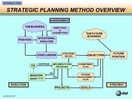 4H1767 B 1.PPT INTRODUCTION STRATEGIC PLANNING METHOD OVERVIEW SITUATIONAL ANALYSIS POSITION IMPLEMENTATION PROGRAMS GOALS OBJECTIVES CONCLUSIONS PROJECTS.