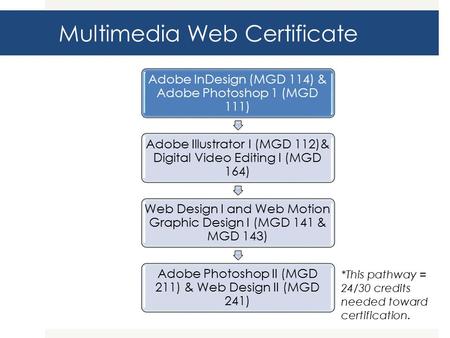 Adobe InDesign (MGD 114) & Adobe Photoshop 1 (MGD 111) Adobe Illustrator I (MGD 112)& Digital Video Editing I (MGD 164) Web Design I and Web Motion Graphic.