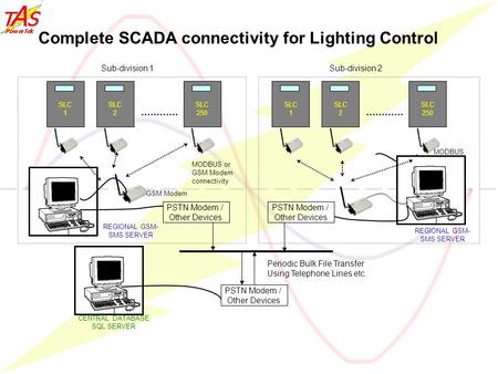 Complete SCADA connectivity for Lighting Control CENTRAL DATABASE SQL SERVER MODBUS REGIONAL GSM- SMS SERVER Sub-division 1Sub-division 2 MODBUS or GSM.