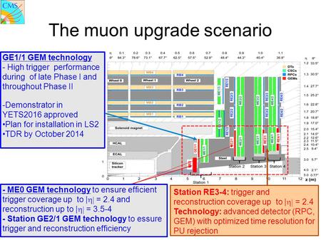 GE1/1 GEM technology - High trigger performance during of late Phase I and throughout Phase II -Demonstrator in YETS2016 approved Plan for installation.