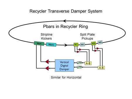 Horz V1 H1 H2 V2 Pbars in Recycler Ring Stripline Kickers Split Plate Pickups A-B Vertical Digital Damper Vert Recycler Transverse Damper System Similar.