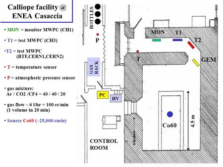Calliope ENEA Casaccia MON = monitor MWPC (CH1) T1 = test MWPC (CH3) T2 = test MWPC (BTF,CERN1,CERN2) T = temperature sensor P = atmospheric.
