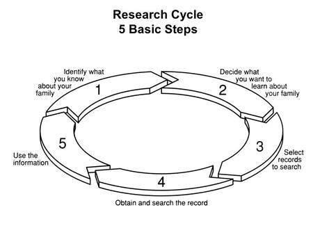 Research Cycle 5 Basic Steps. Known Family Information - Contact relatives and extended family members. - Contact other researchers. Organize - Set up.