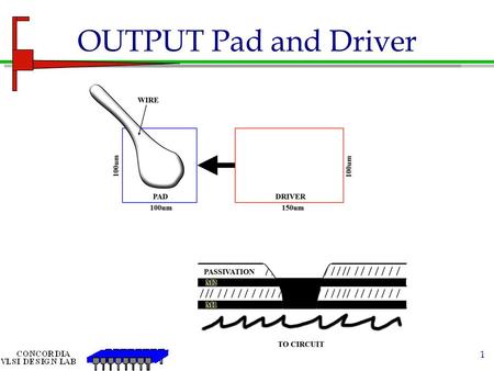 1 OUTPUT Pad and Driver. 2 CLOCK DRIVER 3 Buffering S = scaling or tapering factor CL = S N+1 Cg ……………… All inverters have identical delay of t o = delay.