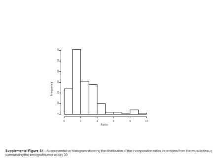 Ratio Frequency 0246810 0 20 30 40 50 60 Supplemental Figure S1 : A representative histogram showing the distribution of the incorporation ratios in proteins.