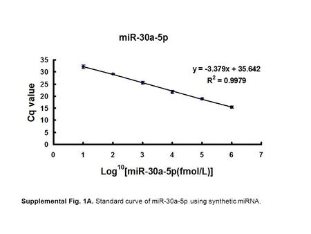 Supplemental Fig. 1A. Standard curve of miR-30a-5p using synthetic miRNA.