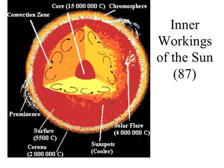 Inner Workings of the Sun (87). Sun is mostly hydrogen and helium gas (plasma). Core (15,000,000 ° C): –Fuels the sun, where the fusing of Hydrogen 