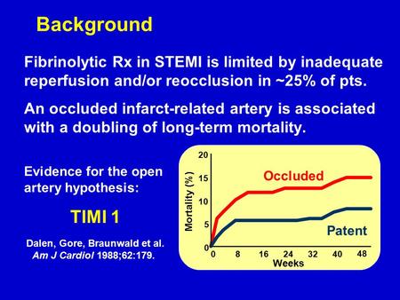 Background Fibrinolytic Rx in STEMI is limited by inadequate reperfusion and/or reocclusion in ~25% of pts. An occluded infarct-related artery is associated.