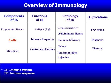 Overview of Immunology Organs and tissues Cells Molecules Components of IS Functions of IS Pathology of IR * IS: Immune system IR: Immune response Applications.