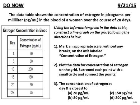 DO NOW							 9/21/15 The data table shows the concentration of estrogen in picograms per milliliter (pg/mL) in the blood of a woman over the course of.