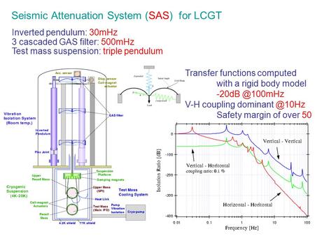 Seismic Attenuation System (SAS) for LCGT Inverted pendulum: 30mHz 3 cascaded GAS filter: 500mHz Test mass suspension: triple pendulum Transfer functions.