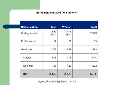 Agresti/Franklin Statistics, 1 of 33 Enrollment Fall 2005 (all students) ClassificationMenWomenTotal Undergraduate 1,533 (52%) 1,416 (48%) 2,949 Professional*172239.