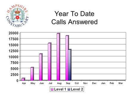 Year To Date Calls Answered. Max Wait Time Calls Answered Minutes Seconds.