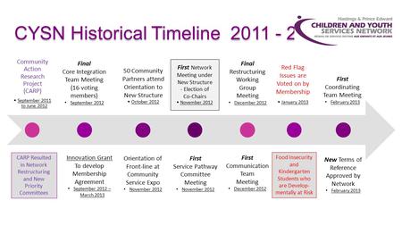 CYSN Historical Timeline 2011 - 2015 Community Action Research Project (CARP) September 2011 to June 2012 50 Community Partners attend Orientation to New.