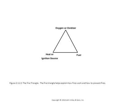Copyright © 2010 John Wiley & Sons, Inc. Figure 2.1.2.1 The Fire Triangle. The fire triangle helps explain how fires work and how to prevent fires.