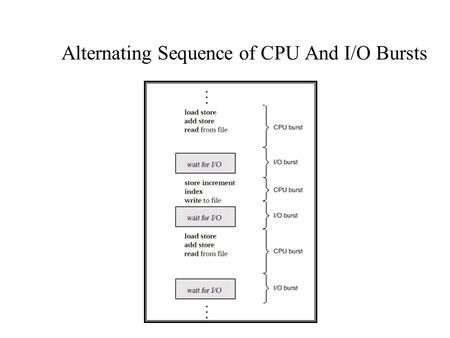 Alternating Sequence of CPU And I/O Bursts. Histogram of CPU-burst Times.