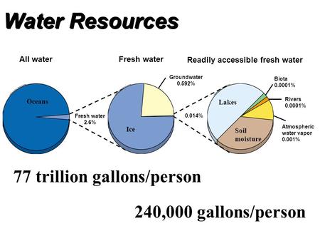 Water Resources All waterFresh water Readily accessible fresh water Oceans and saline lakes 97.4% Fresh water 2.6% Groundwater 0.592% Ice caps and glaciers.